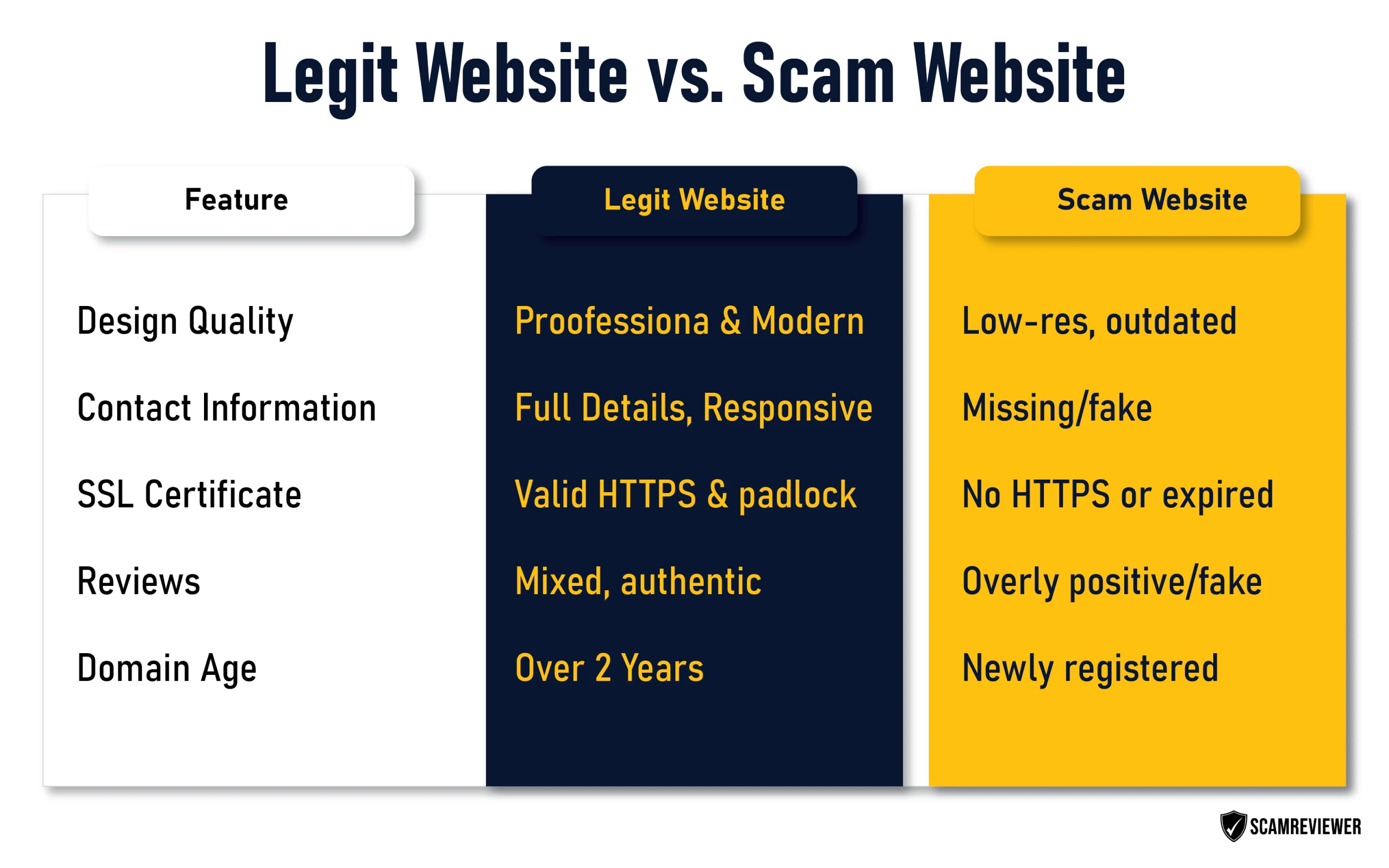 Comparison chart of scam vs. legit websites with key security and design indicators